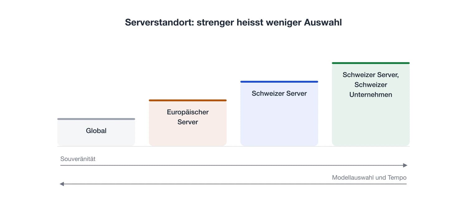 ChatGPT in der Schweiz: was das Gesetz verlangt und wohin Ihre Daten gehen