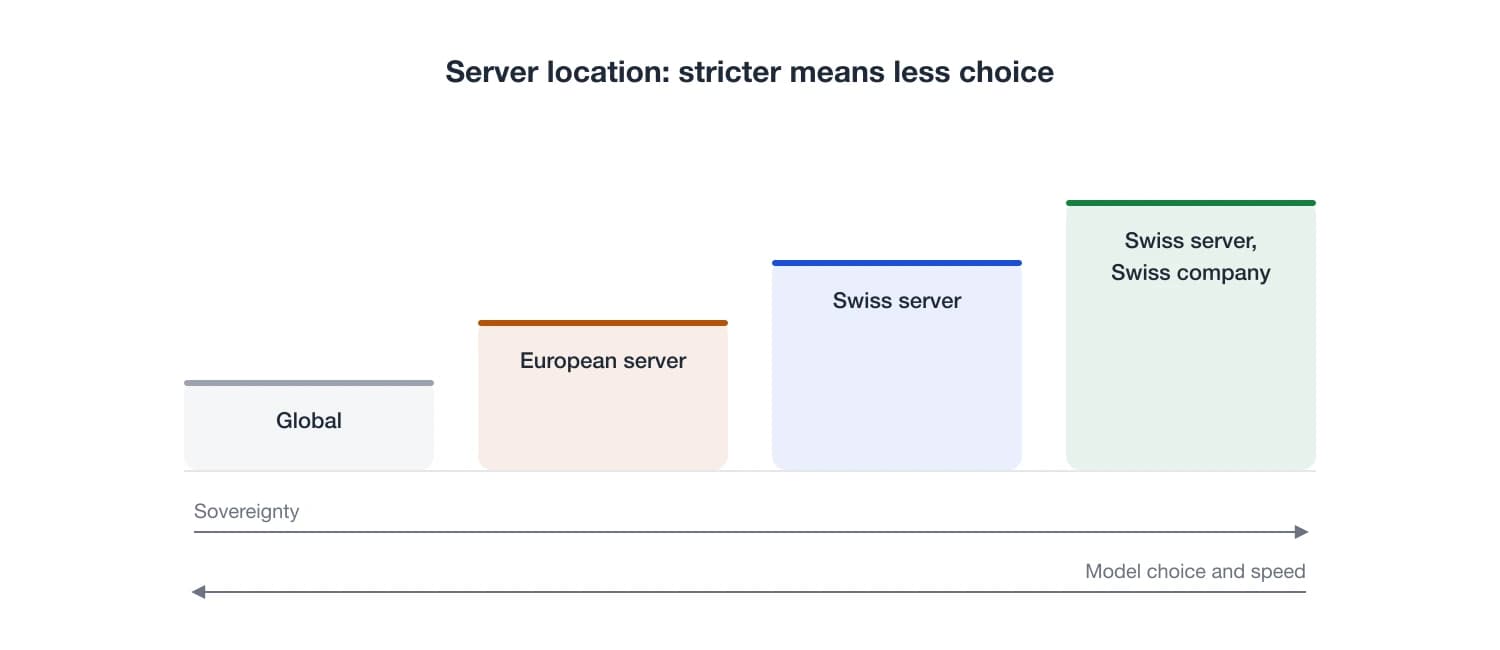 ChatGPT in Switzerland: what the law asks, and where your data goes
