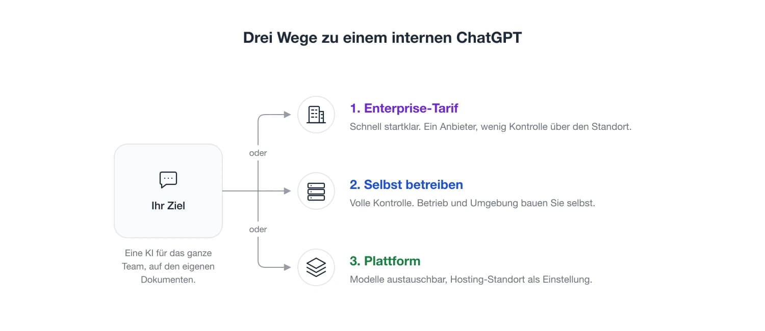 Internes ChatGPT: wie eine firmenweite KI wirklich funktioniert