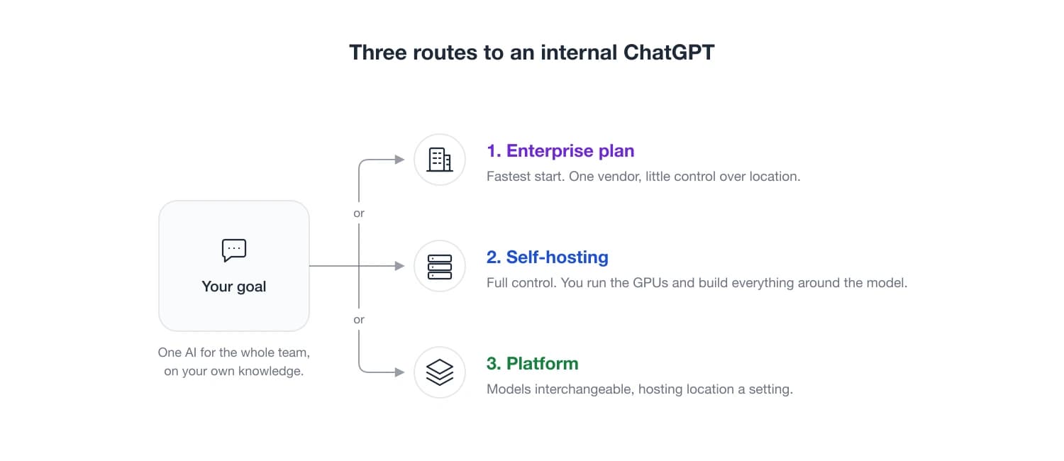 Internal ChatGPT: how a company-wide AI assistant actually works