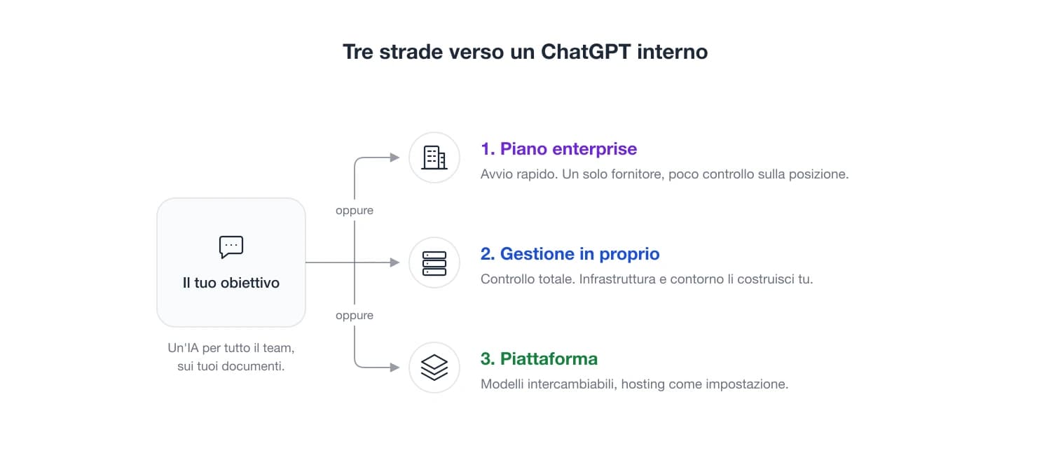 ChatGPT interno: come funziona davvero un'IA per tutta l'azienda