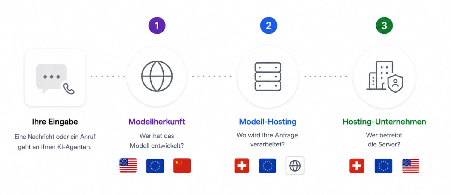 Wohin Ihre Daten gehen: Modell-Herkunft, Hosting und der CLOUD-Act