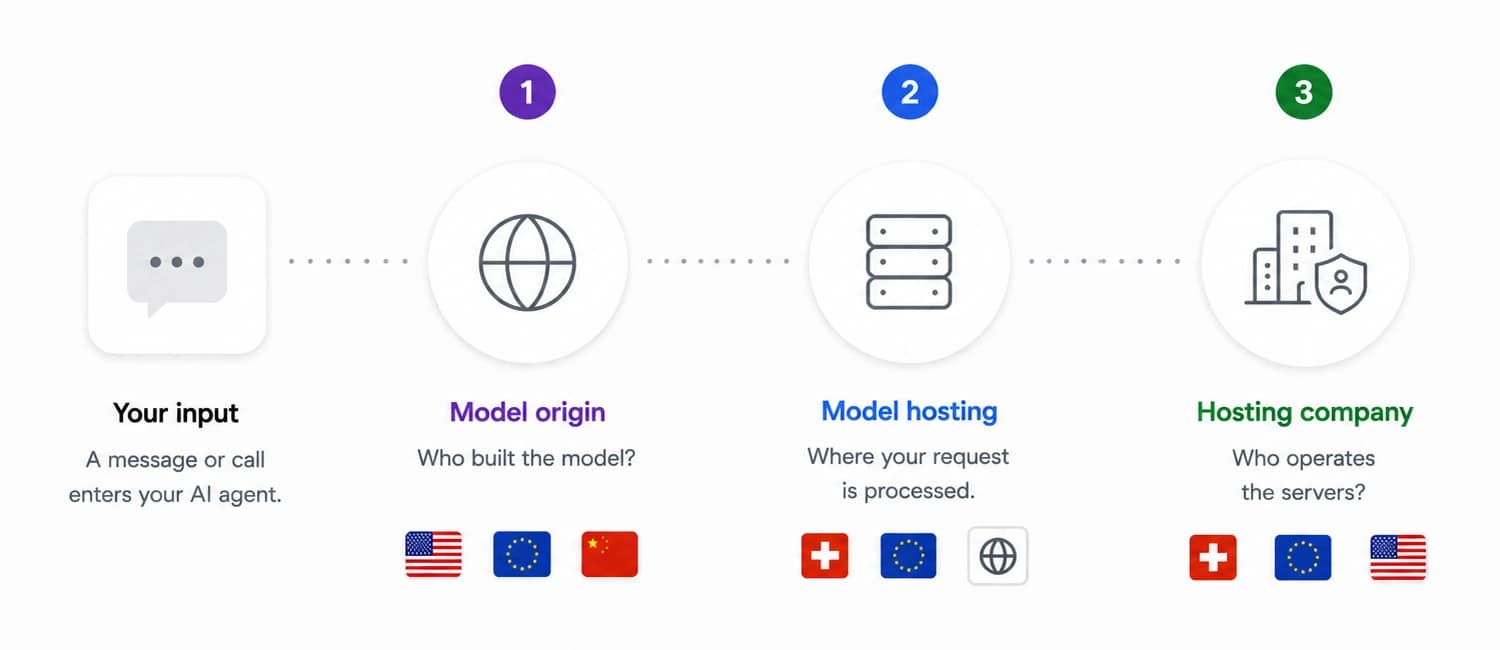 Where your data goes: model origin, hosting & the CLOUD Act