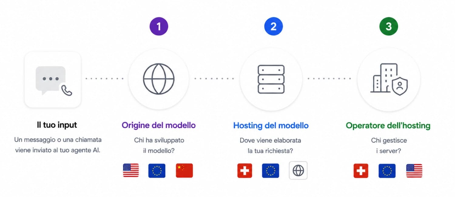 Dove vanno i tuoi dati: origine del modello, hosting e il CLOUD Act